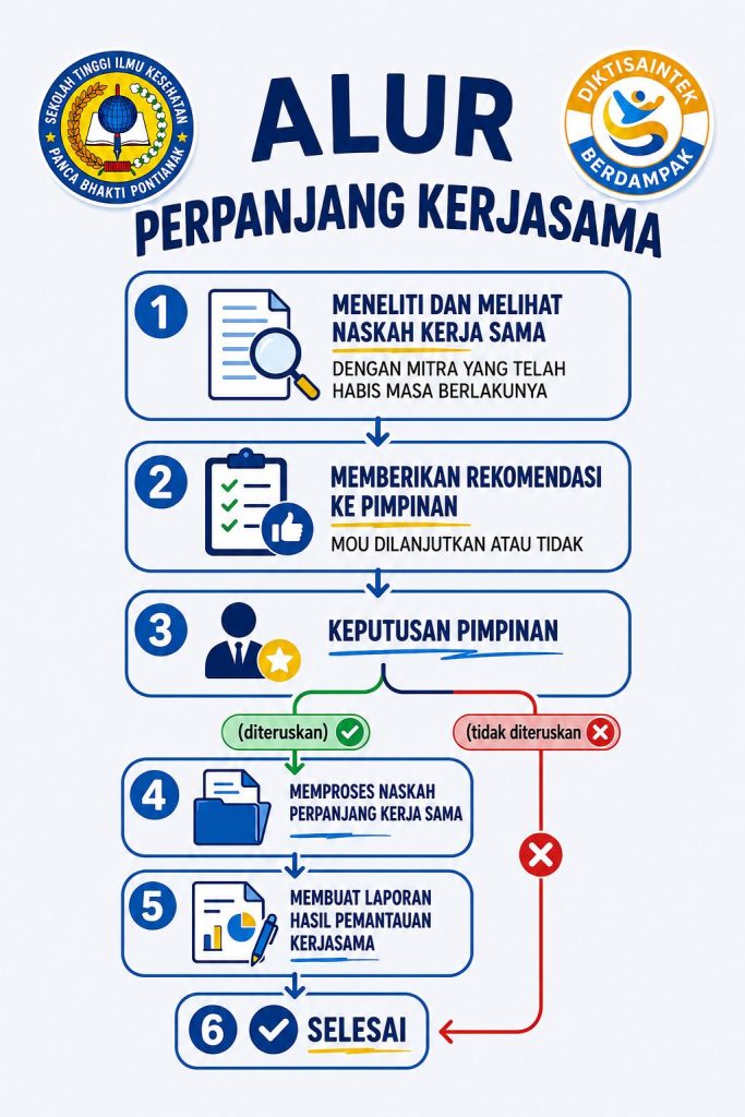 Alur Perpanjangan Kerjasama STIPABA